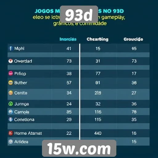 Comparação entre jogos mais populares no 93d